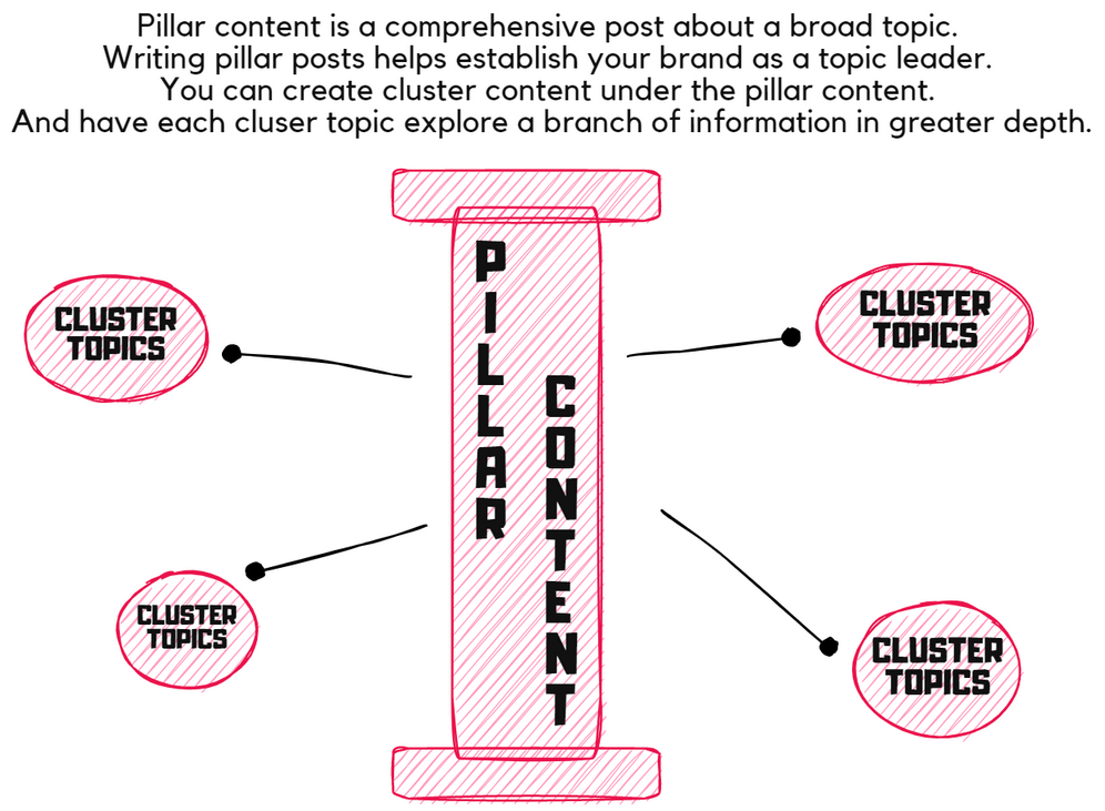 A small breakdown  definition of pillar content 