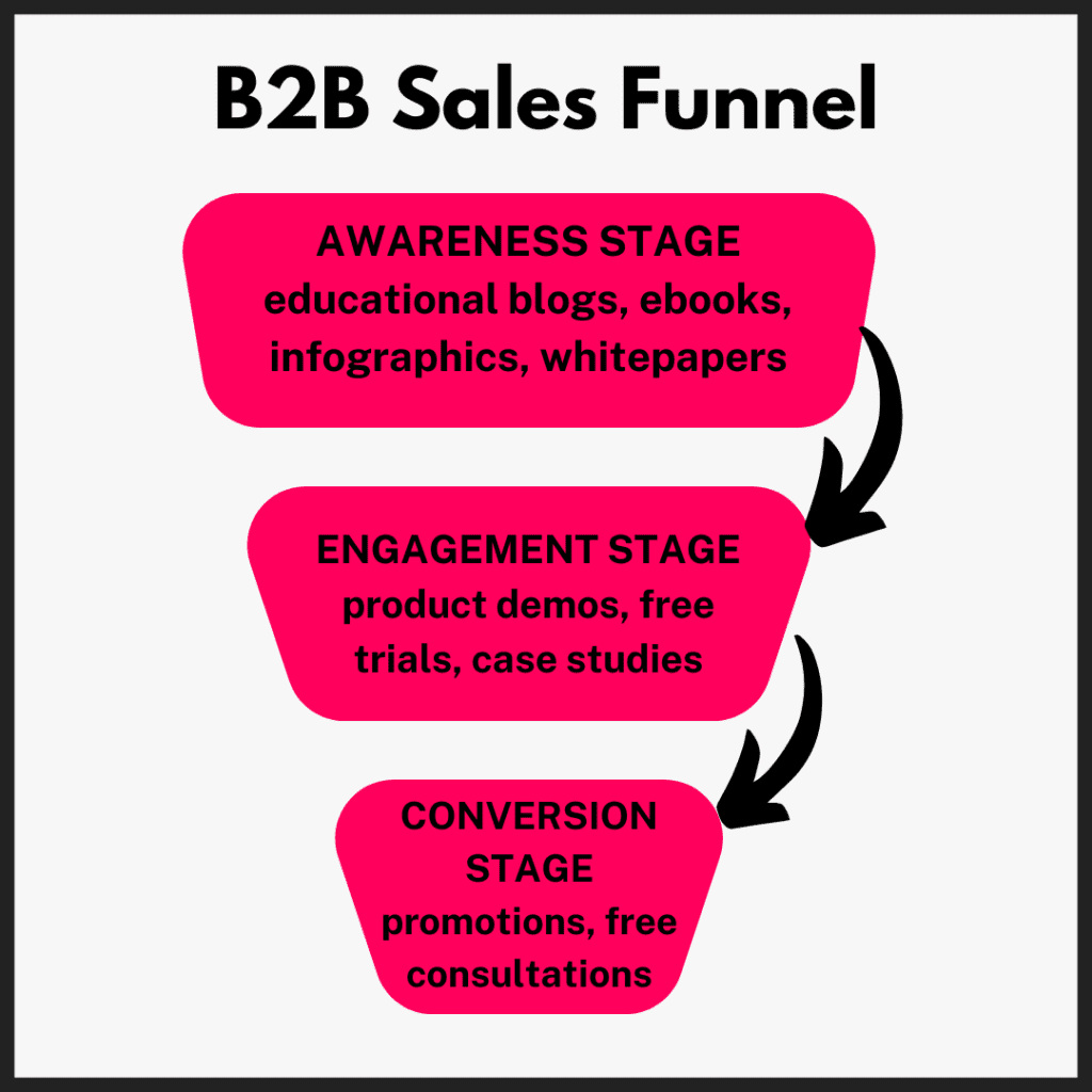 B2B sales funnel depicting three stages 